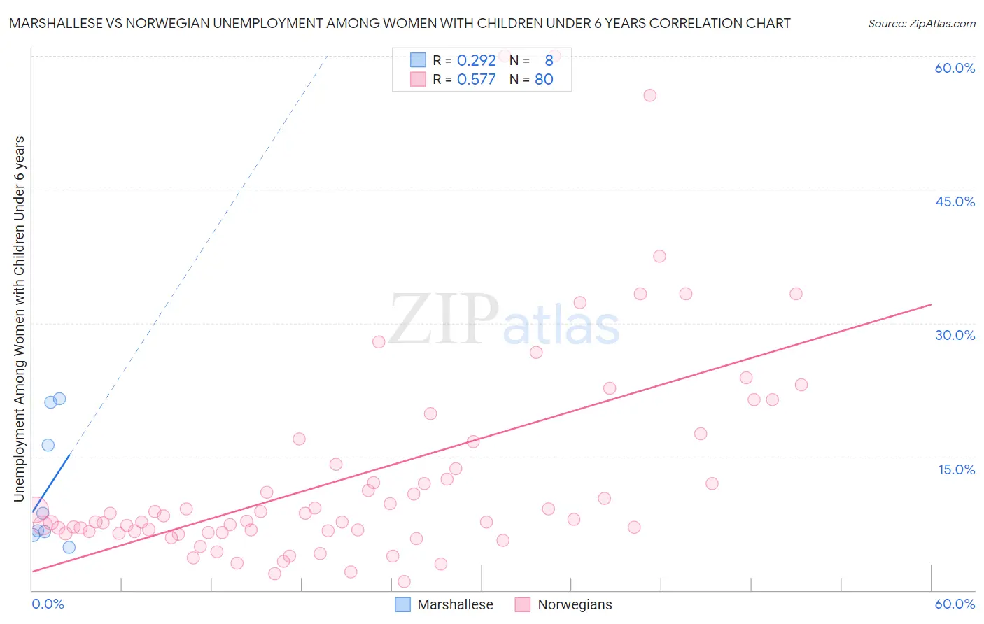 Marshallese vs Norwegian Unemployment Among Women with Children Under 6 years
