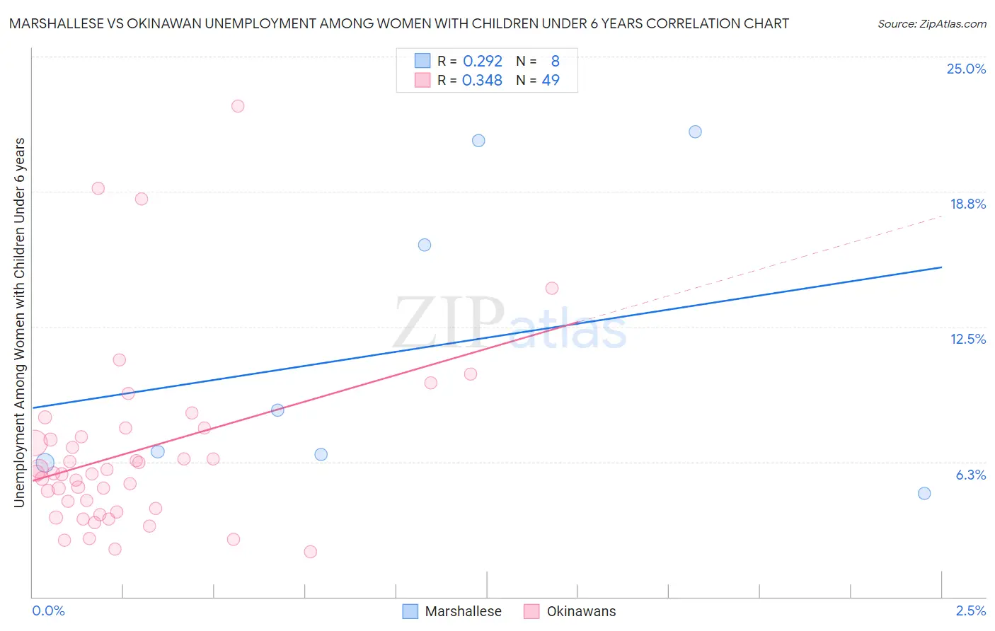 Marshallese vs Okinawan Unemployment Among Women with Children Under 6 years