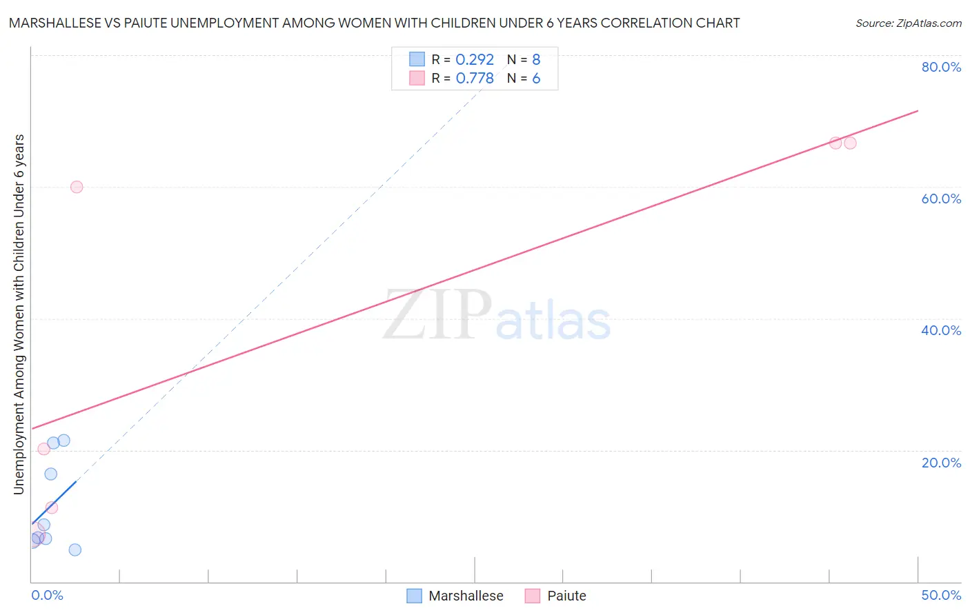Marshallese vs Paiute Unemployment Among Women with Children Under 6 years