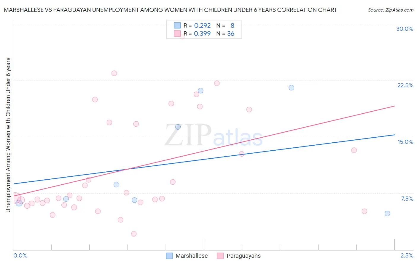 Marshallese vs Paraguayan Unemployment Among Women with Children Under 6 years