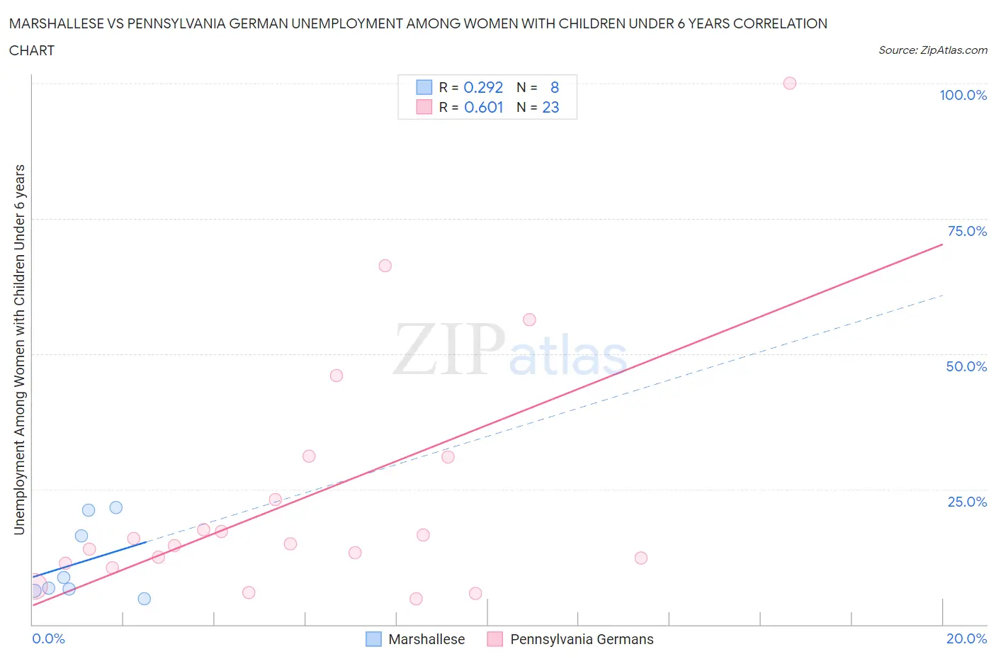 Marshallese vs Pennsylvania German Unemployment Among Women with Children Under 6 years