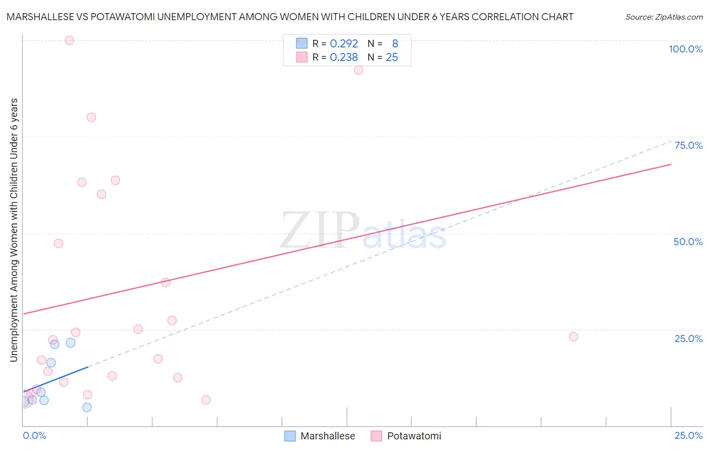 Marshallese vs Potawatomi Unemployment Among Women with Children Under 6 years