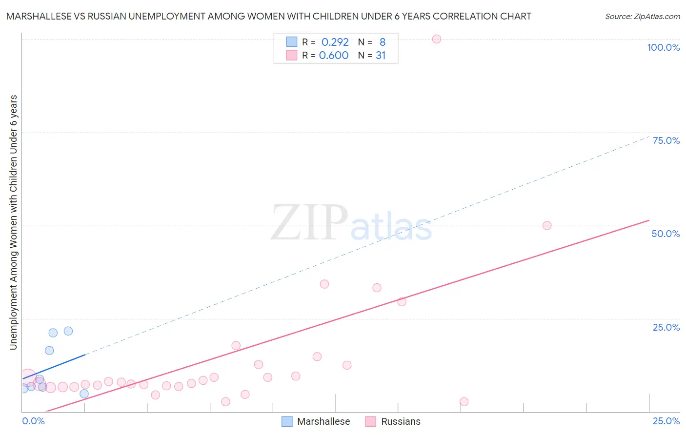 Marshallese vs Russian Unemployment Among Women with Children Under 6 years