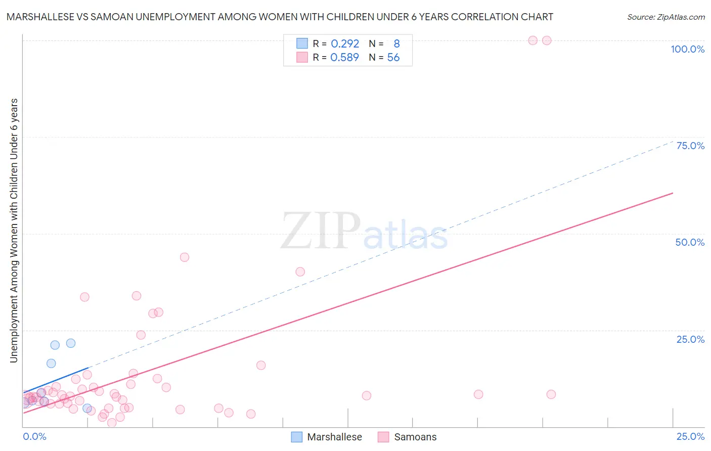 Marshallese vs Samoan Unemployment Among Women with Children Under 6 years