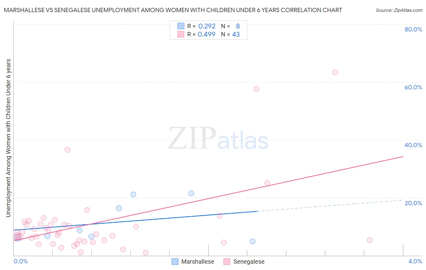 Marshallese vs Senegalese Unemployment Among Women with Children Under 6 years