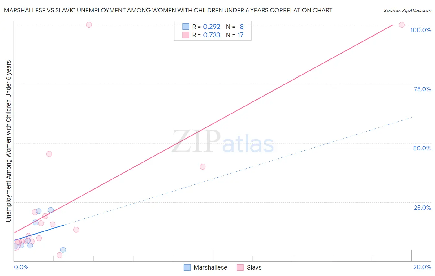 Marshallese vs Slavic Unemployment Among Women with Children Under 6 years