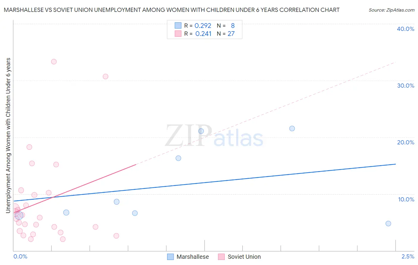 Marshallese vs Soviet Union Unemployment Among Women with Children Under 6 years