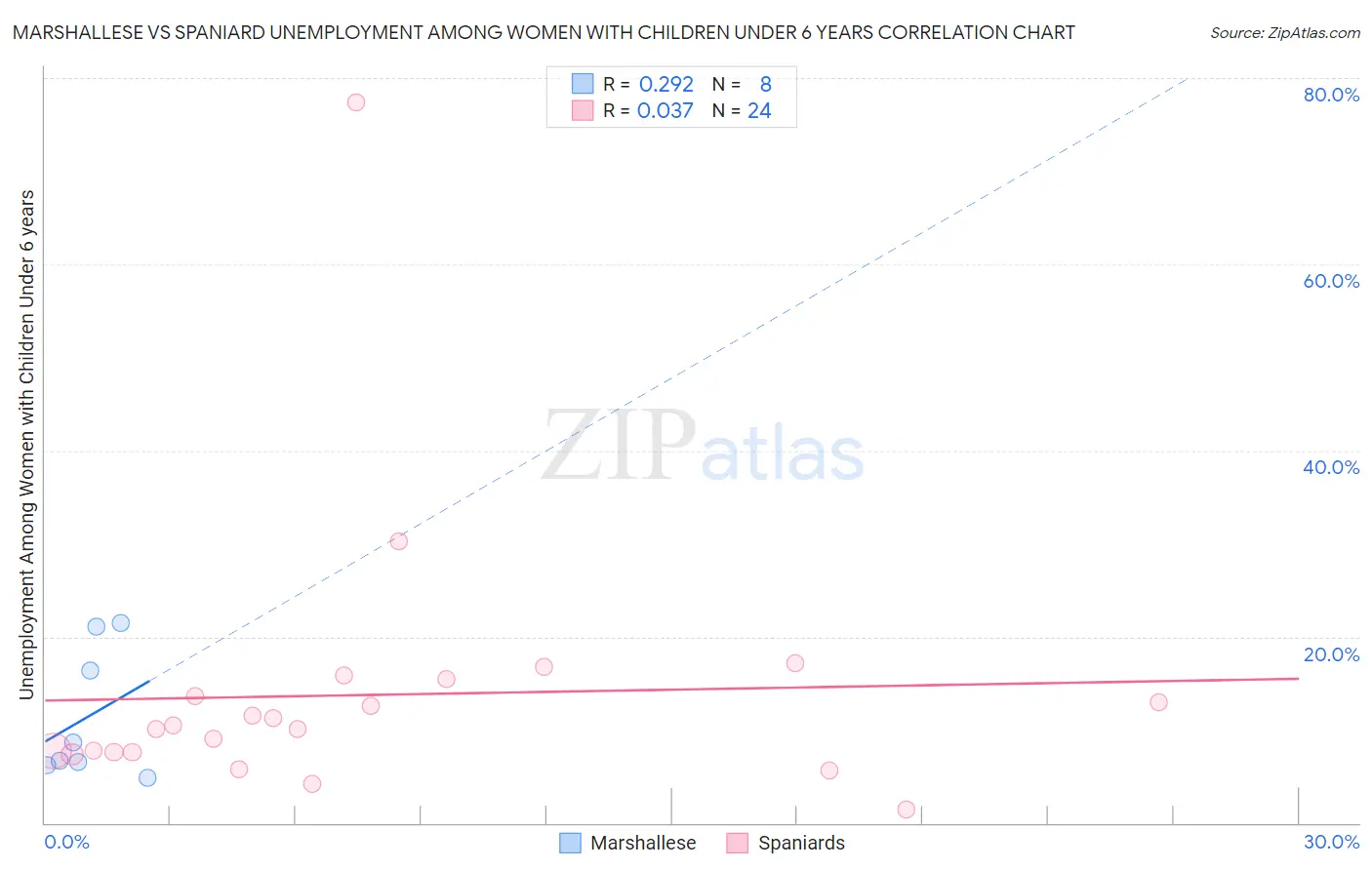 Marshallese vs Spaniard Unemployment Among Women with Children Under 6 years