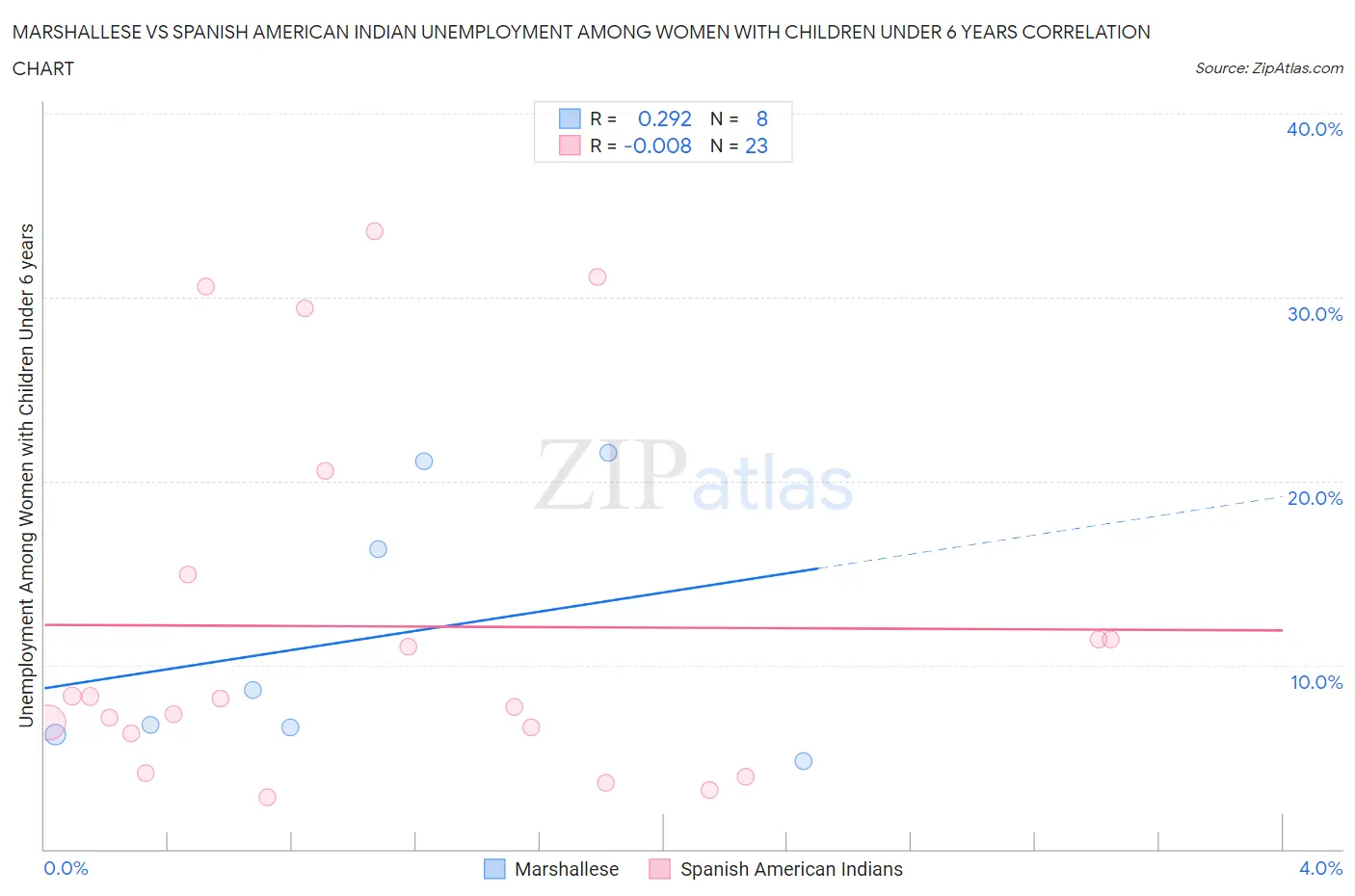 Marshallese vs Spanish American Indian Unemployment Among Women with Children Under 6 years
