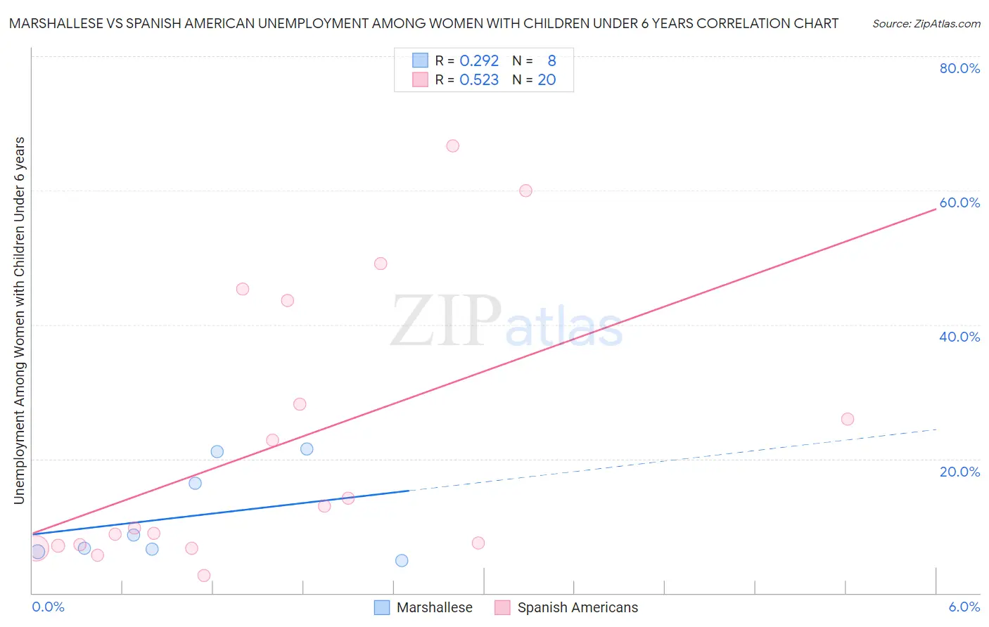 Marshallese vs Spanish American Unemployment Among Women with Children Under 6 years