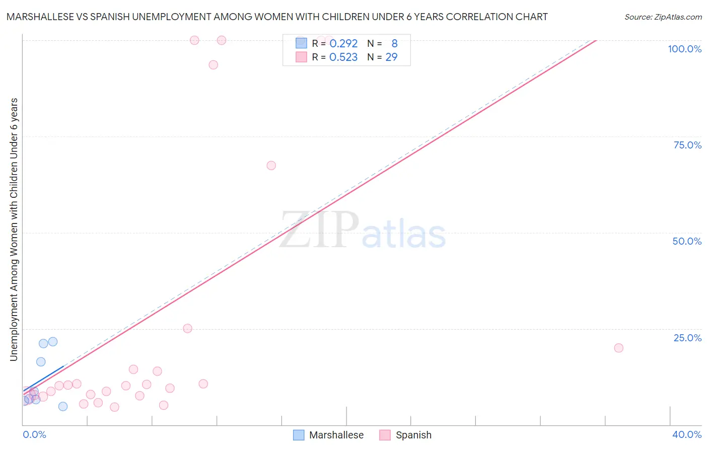 Marshallese vs Spanish Unemployment Among Women with Children Under 6 years
