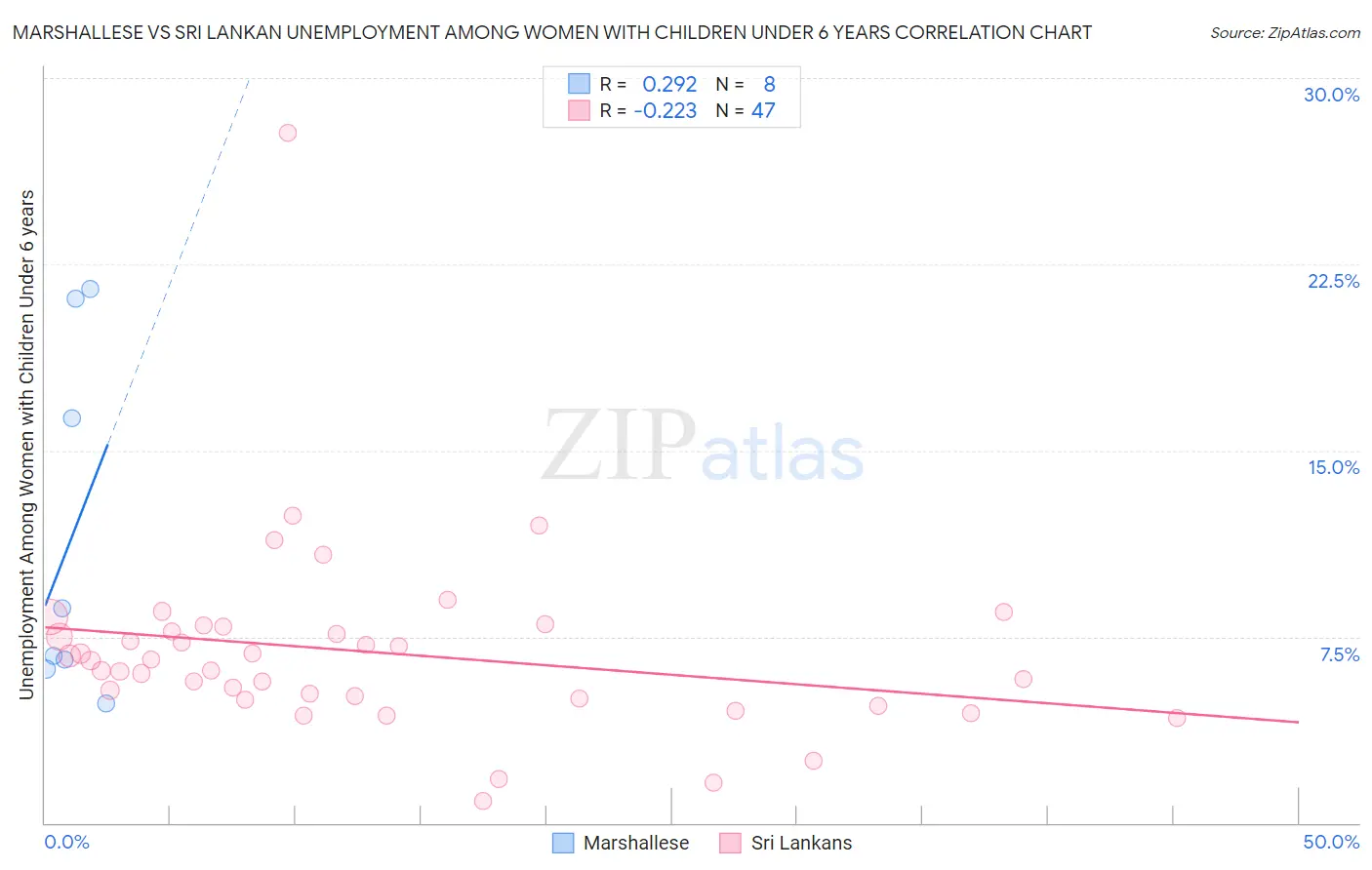 Marshallese vs Sri Lankan Unemployment Among Women with Children Under 6 years