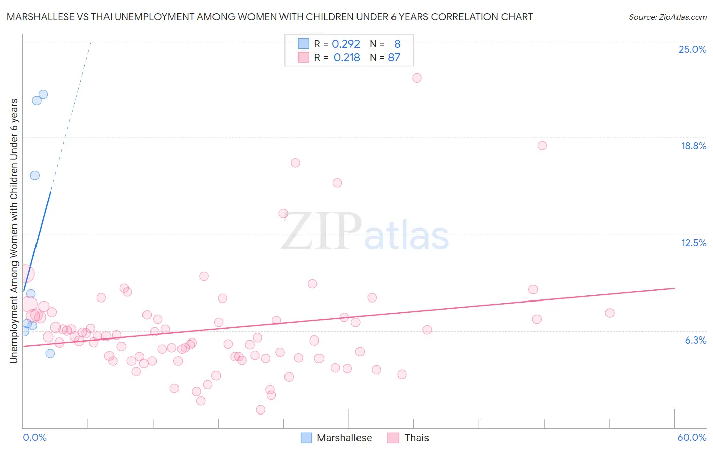 Marshallese vs Thai Unemployment Among Women with Children Under 6 years