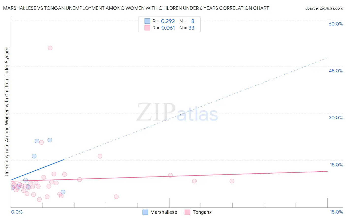 Marshallese vs Tongan Unemployment Among Women with Children Under 6 years