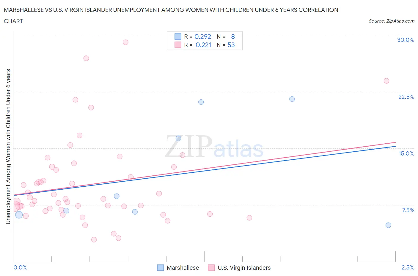Marshallese vs U.S. Virgin Islander Unemployment Among Women with Children Under 6 years