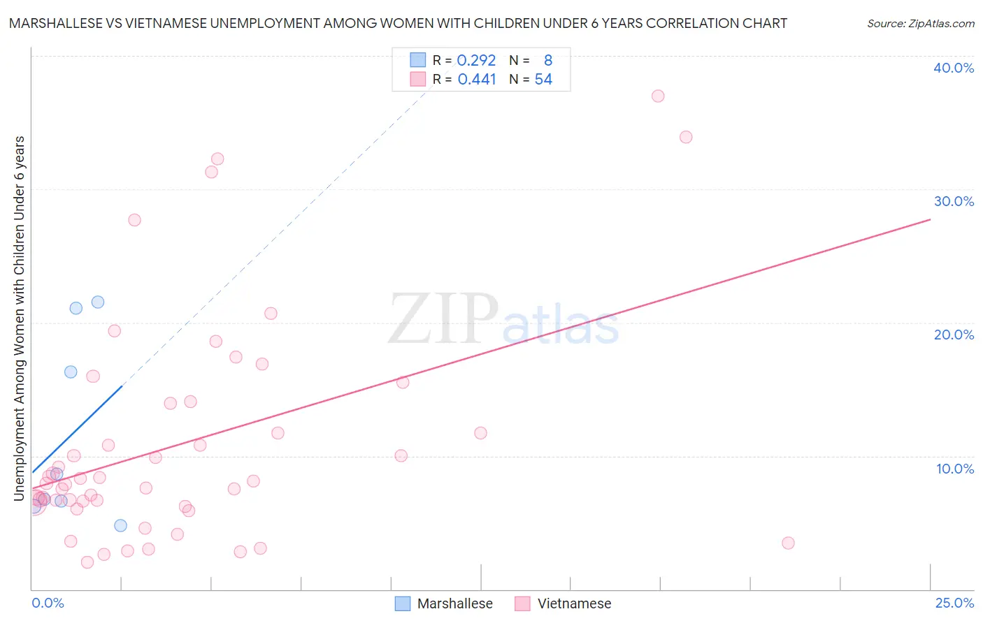 Marshallese vs Vietnamese Unemployment Among Women with Children Under 6 years