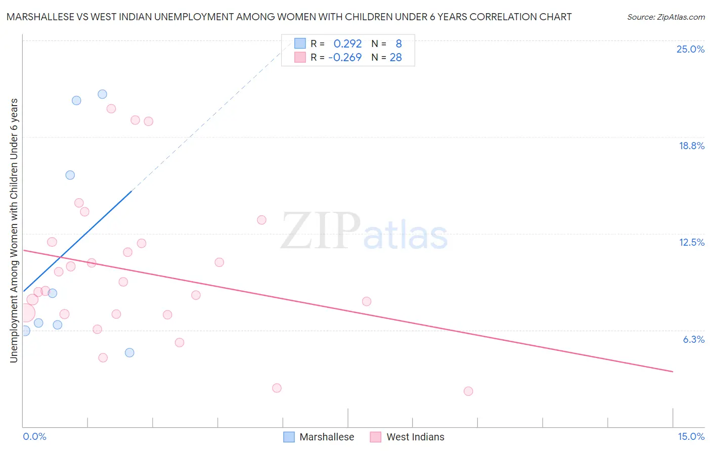 Marshallese vs West Indian Unemployment Among Women with Children Under 6 years