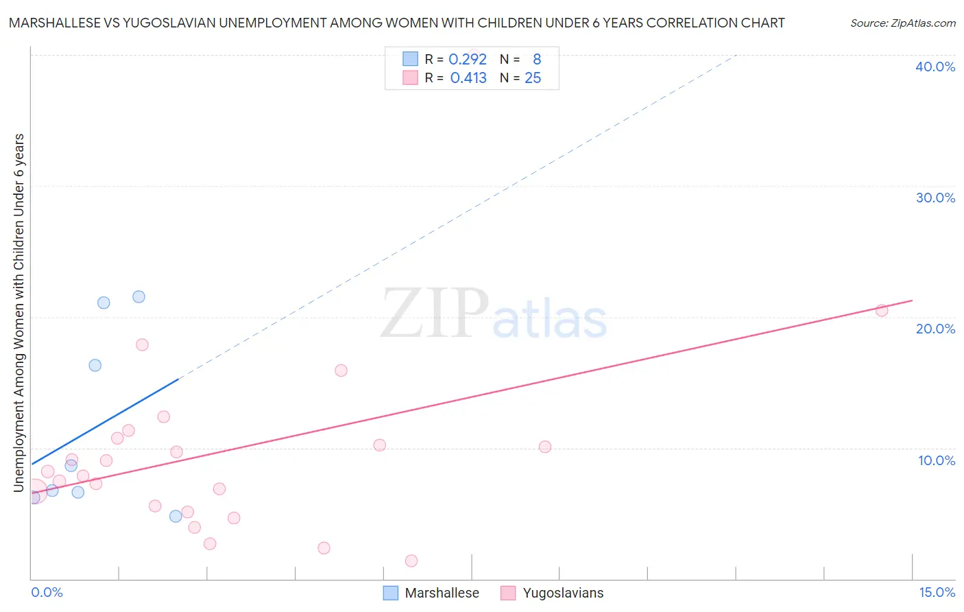Marshallese vs Yugoslavian Unemployment Among Women with Children Under 6 years