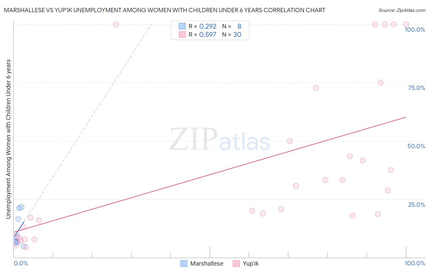 Marshallese vs Yup'ik Unemployment Among Women with Children Under 6 years