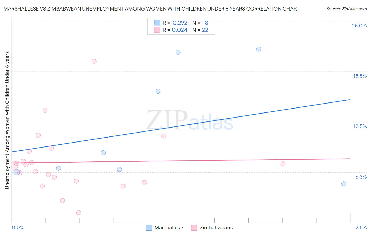 Marshallese vs Zimbabwean Unemployment Among Women with Children Under 6 years
