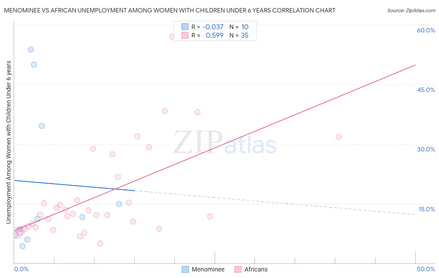 Menominee vs African Unemployment Among Women with Children Under 6 years