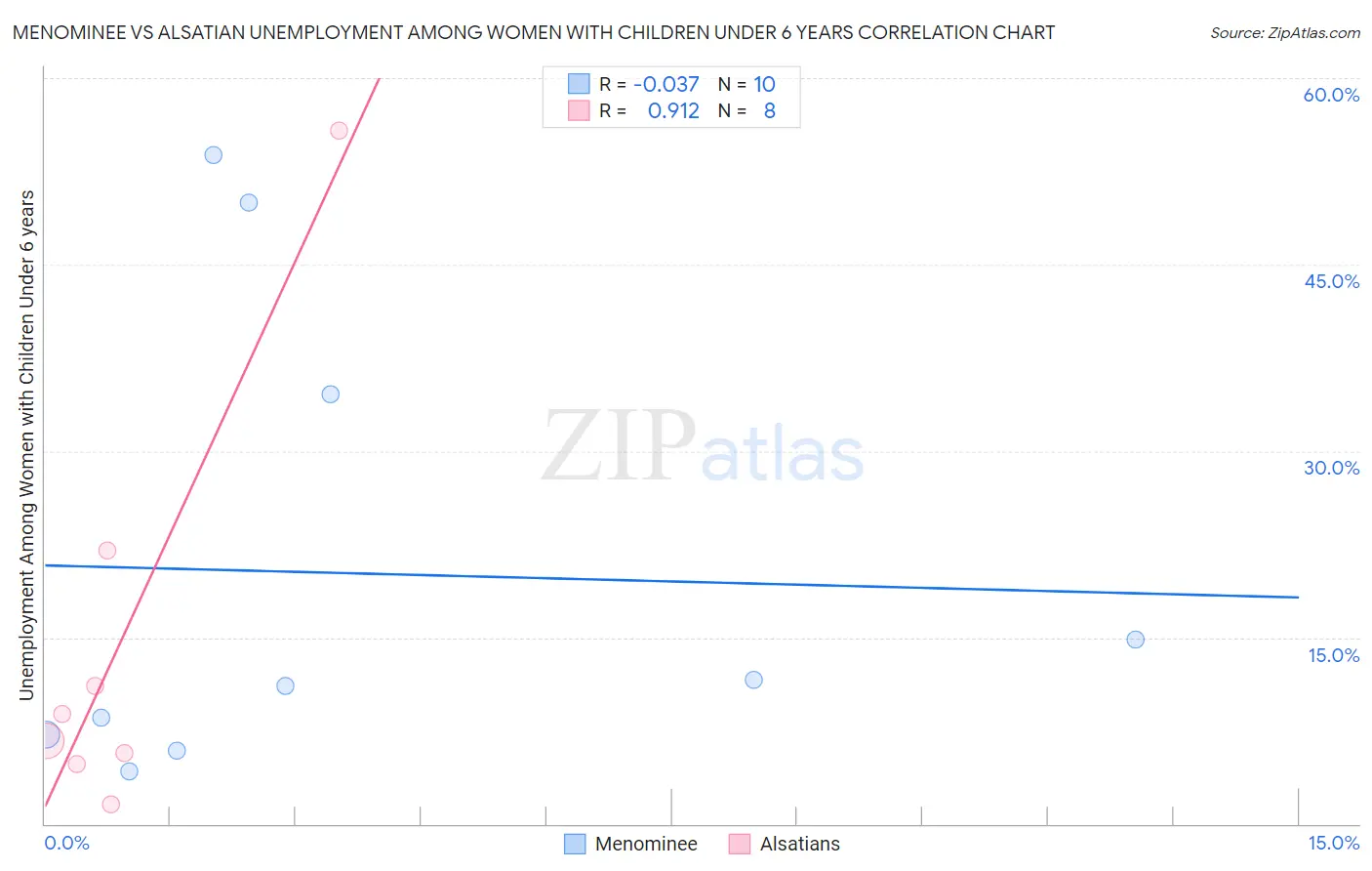 Menominee vs Alsatian Unemployment Among Women with Children Under 6 years