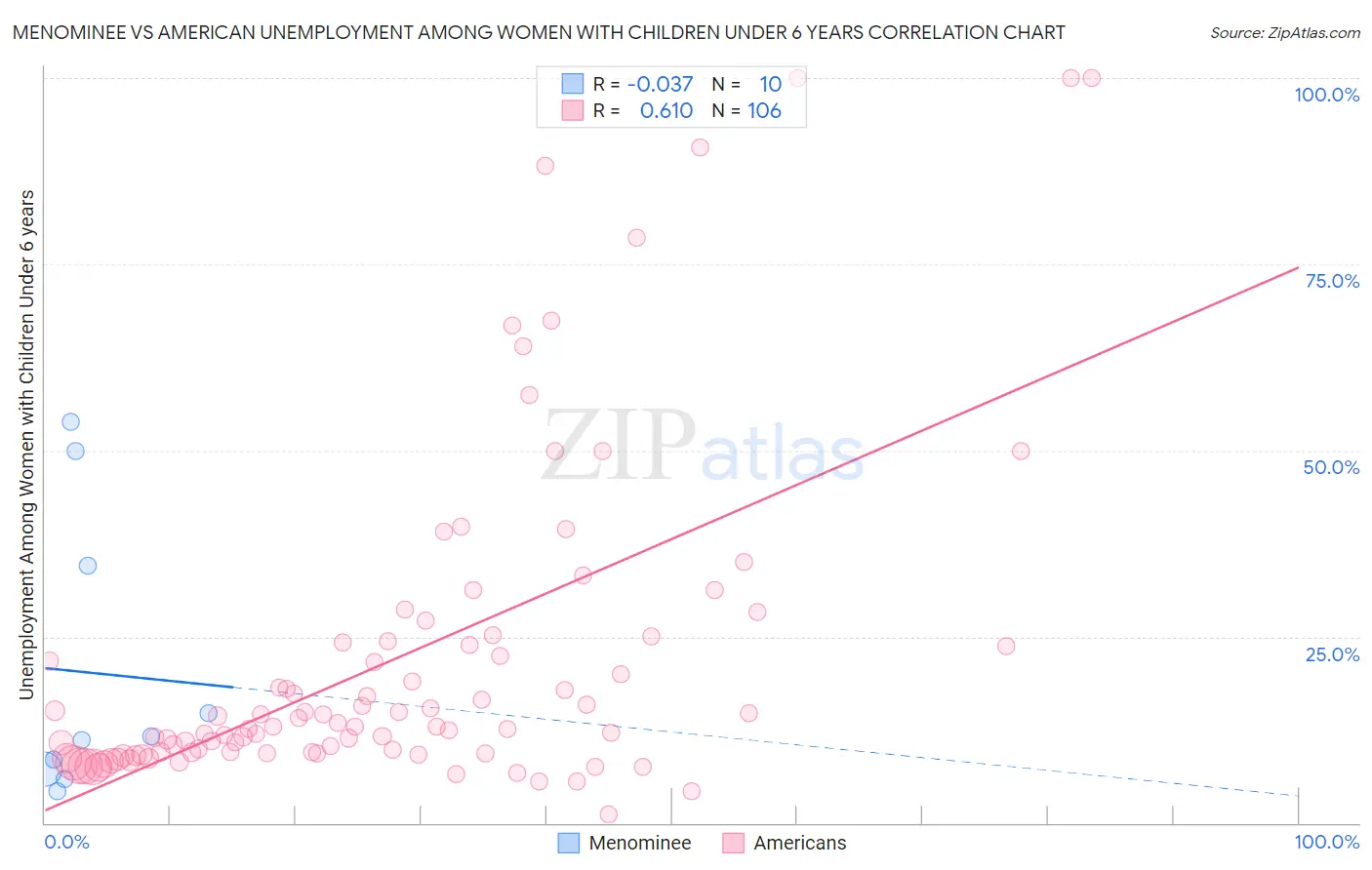 Menominee vs American Unemployment Among Women with Children Under 6 years