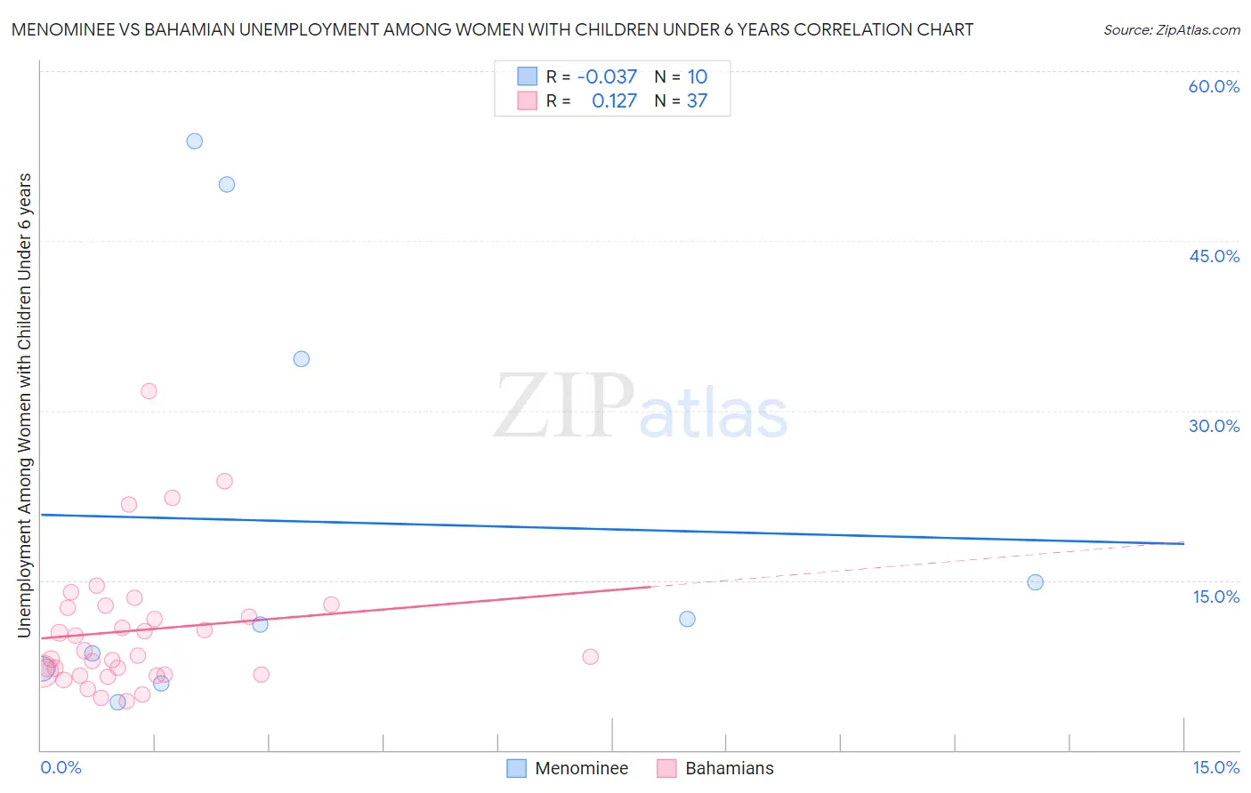 Menominee vs Bahamian Unemployment Among Women with Children Under 6 years