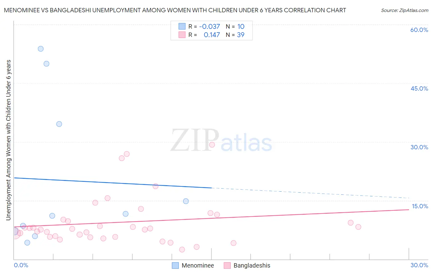 Menominee vs Bangladeshi Unemployment Among Women with Children Under 6 years