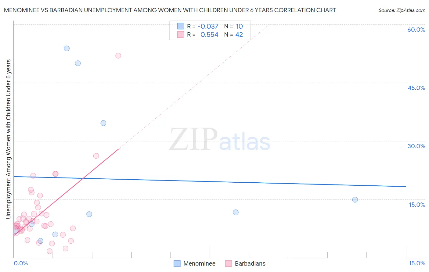 Menominee vs Barbadian Unemployment Among Women with Children Under 6 years