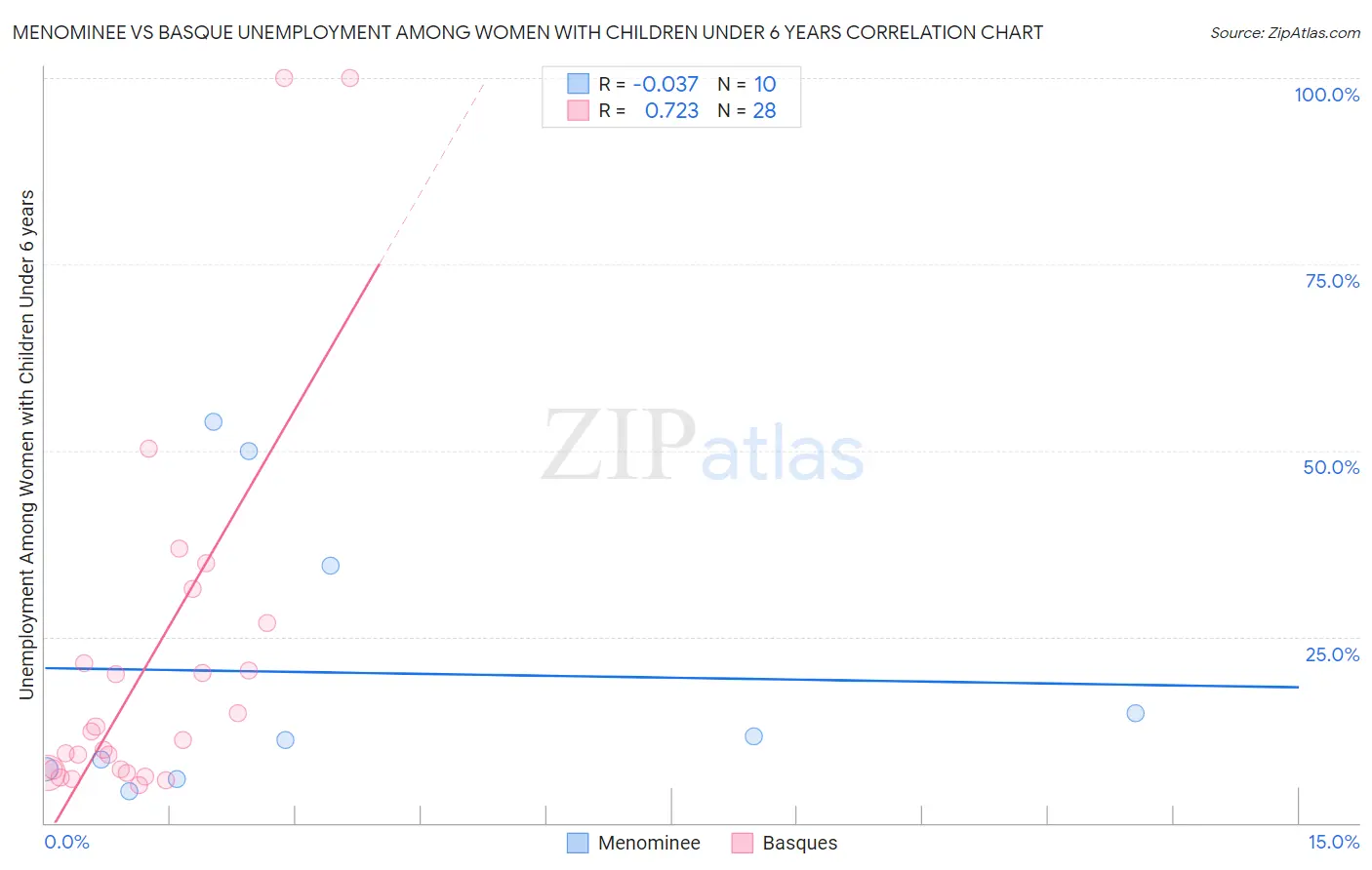 Menominee vs Basque Unemployment Among Women with Children Under 6 years