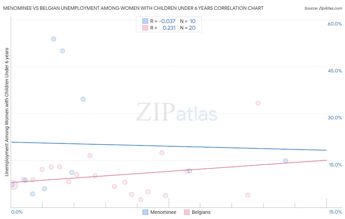 Menominee vs Belgian Unemployment Among Women with Children Under 6 years
