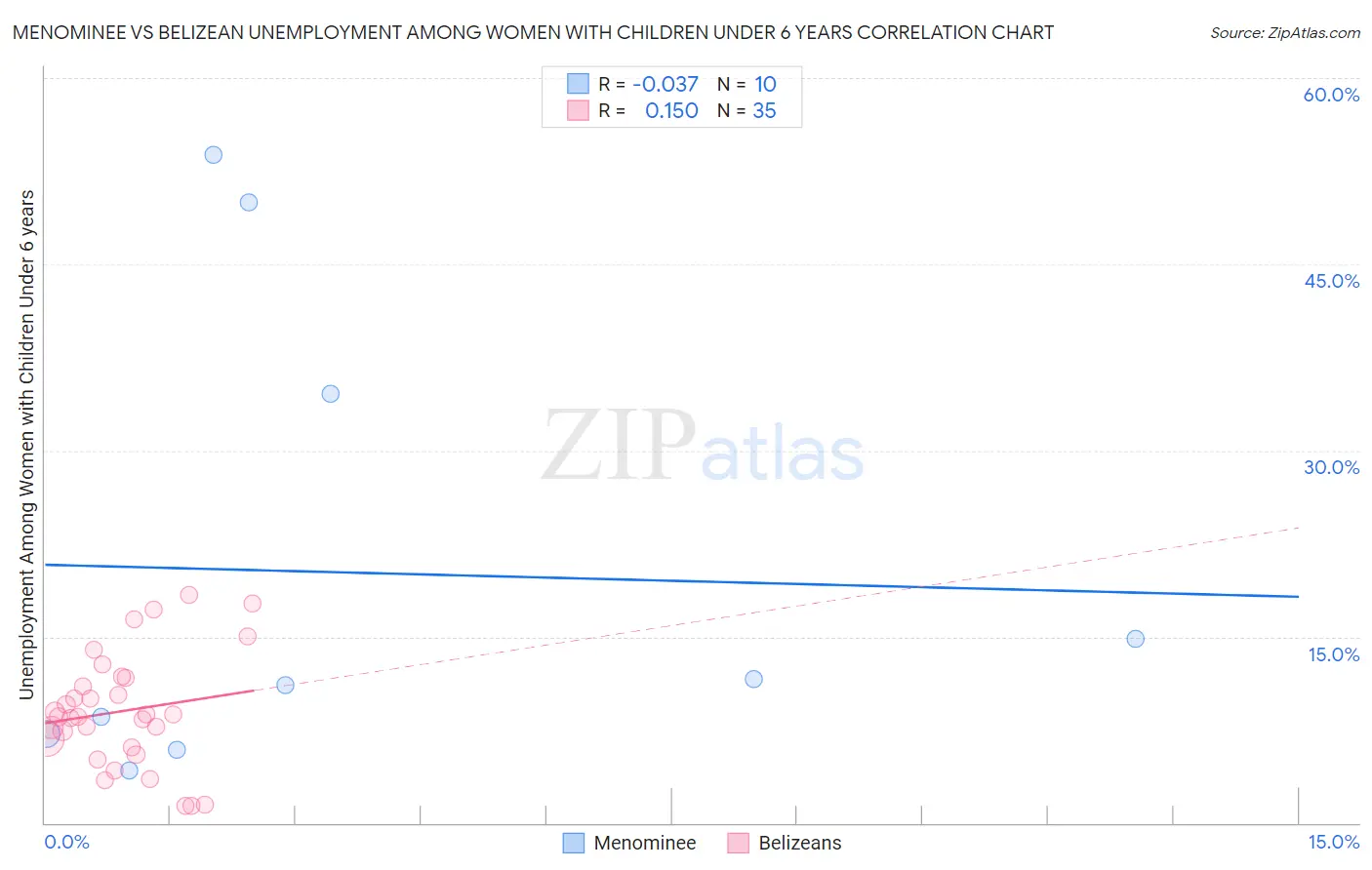 Menominee vs Belizean Unemployment Among Women with Children Under 6 years