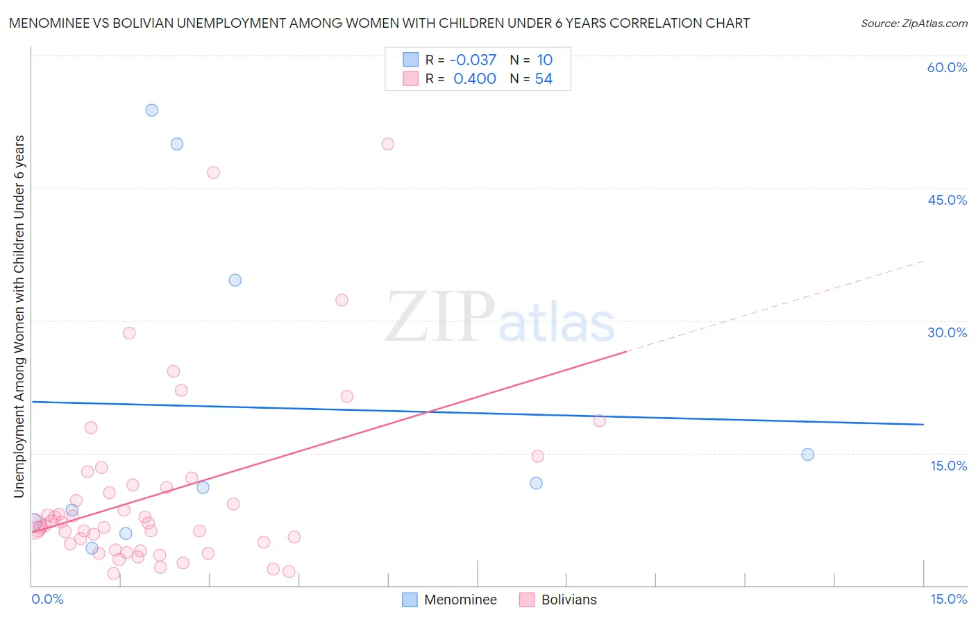 Menominee vs Bolivian Unemployment Among Women with Children Under 6 years