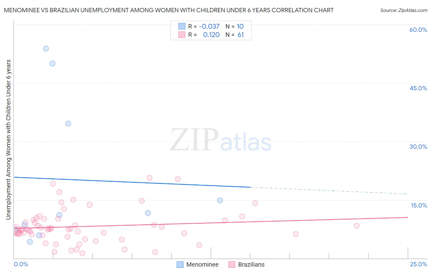 Menominee vs Brazilian Unemployment Among Women with Children Under 6 years