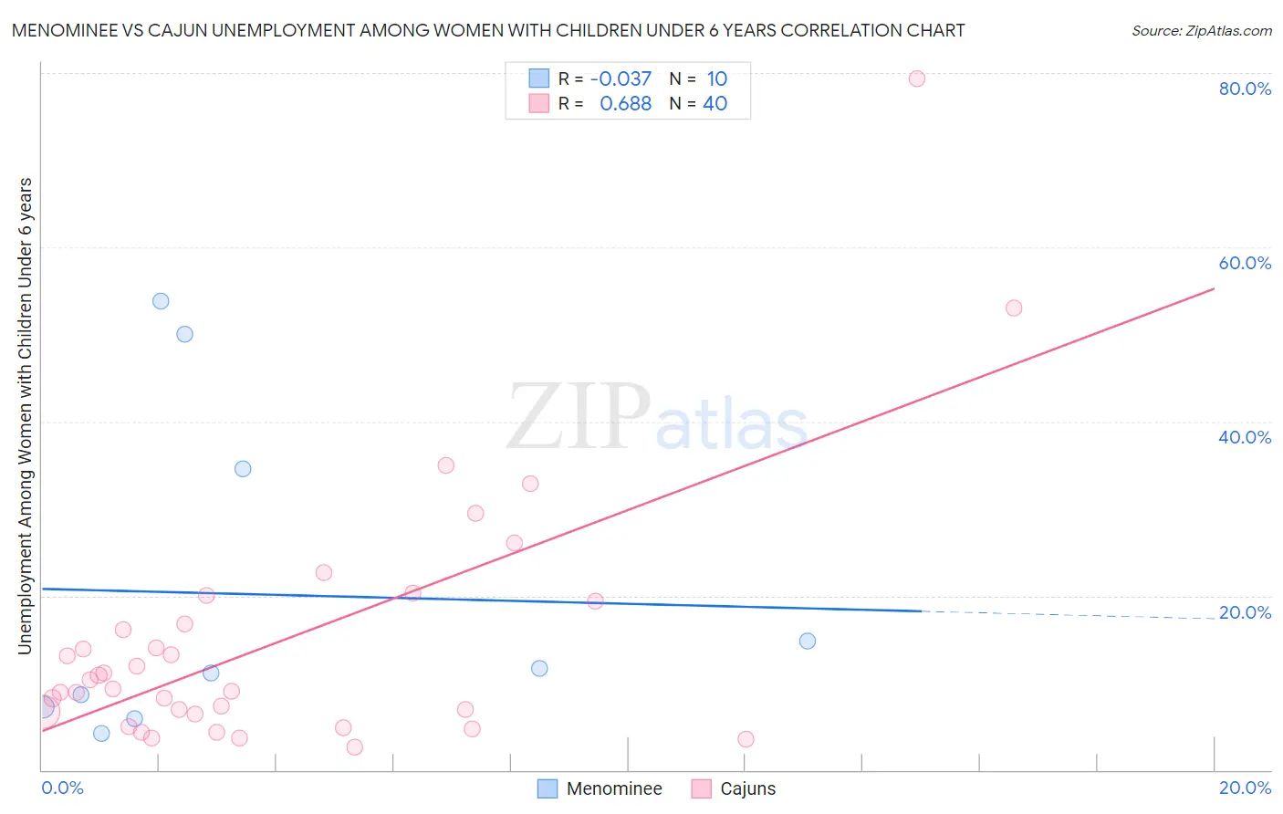 Menominee vs Cajun Unemployment Among Women with Children Under 6 years