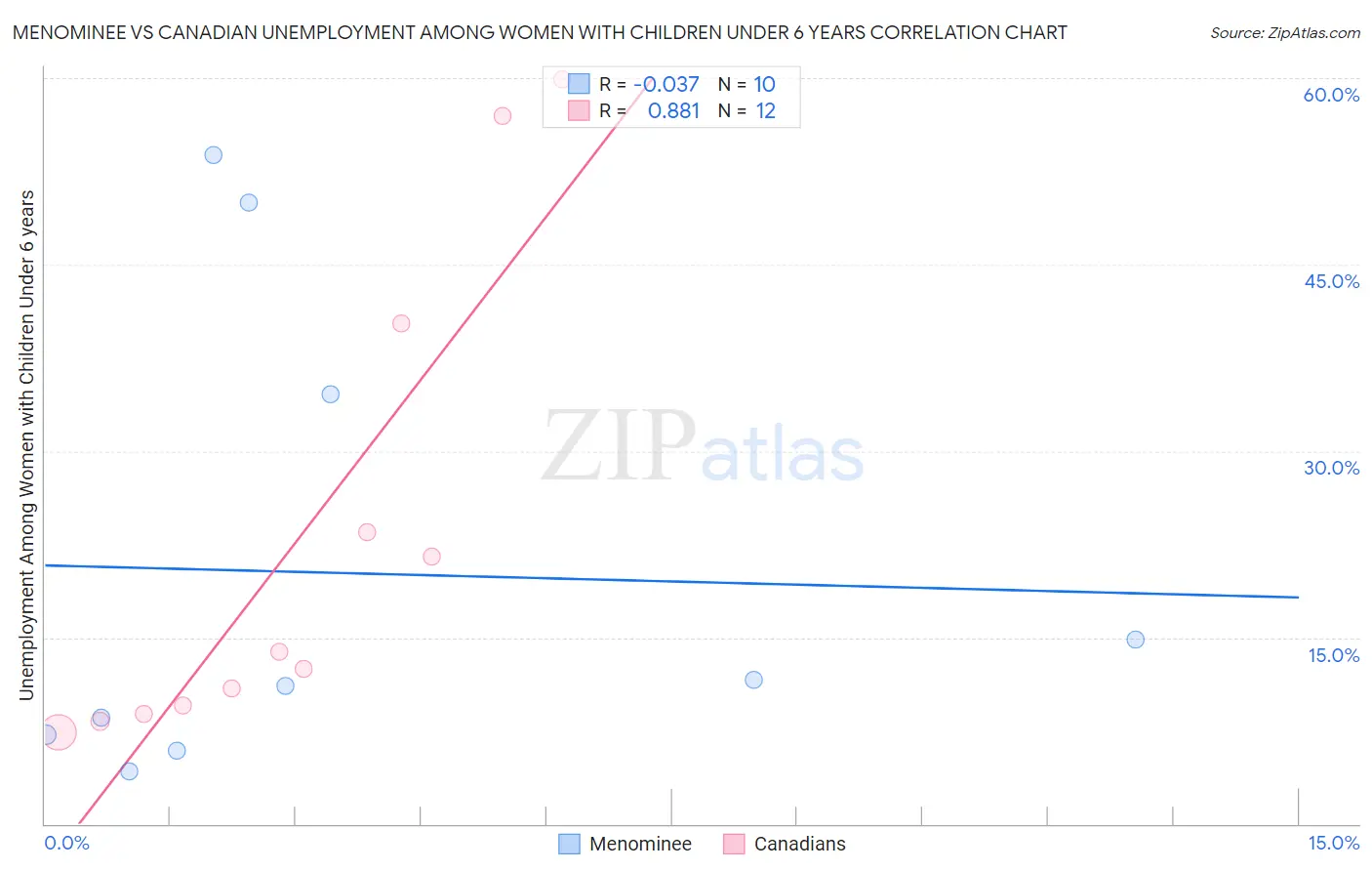 Menominee vs Canadian Unemployment Among Women with Children Under 6 years