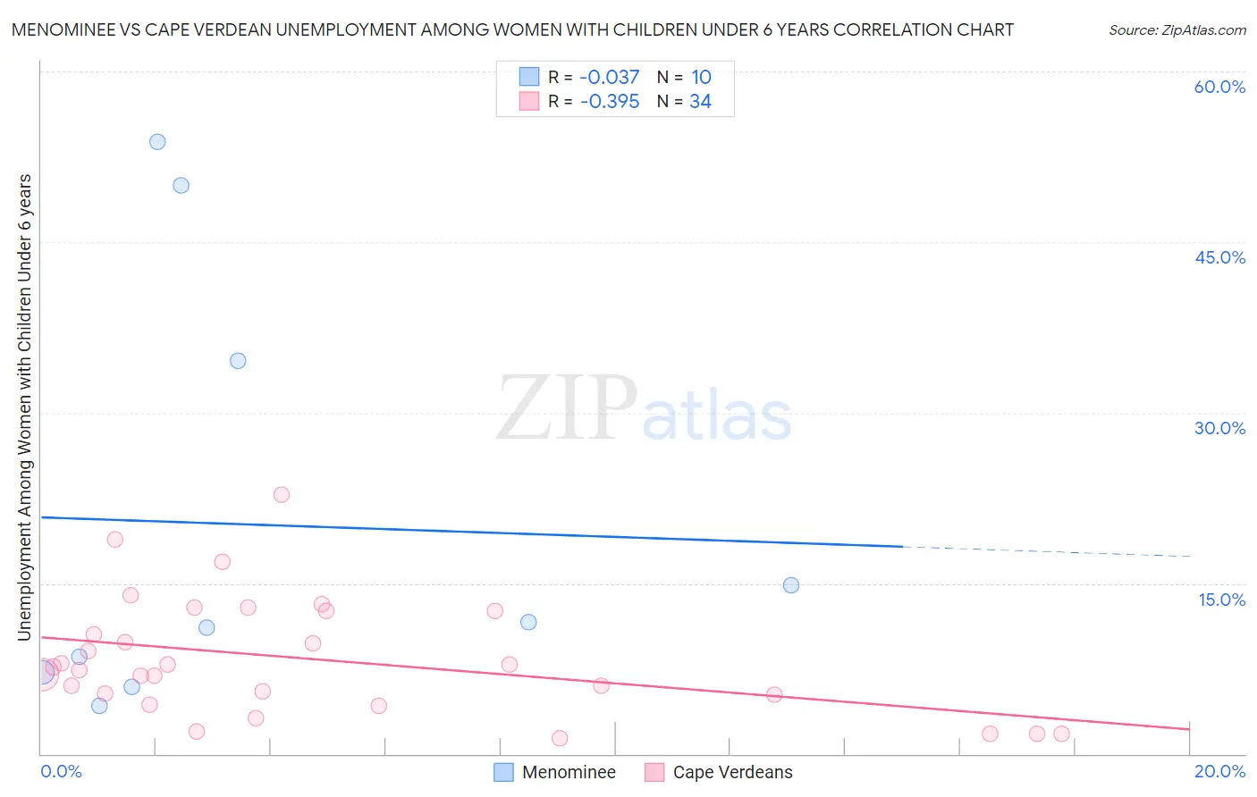 Menominee vs Cape Verdean Unemployment Among Women with Children Under 6 years