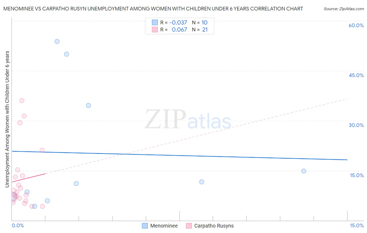 Menominee vs Carpatho Rusyn Unemployment Among Women with Children Under 6 years