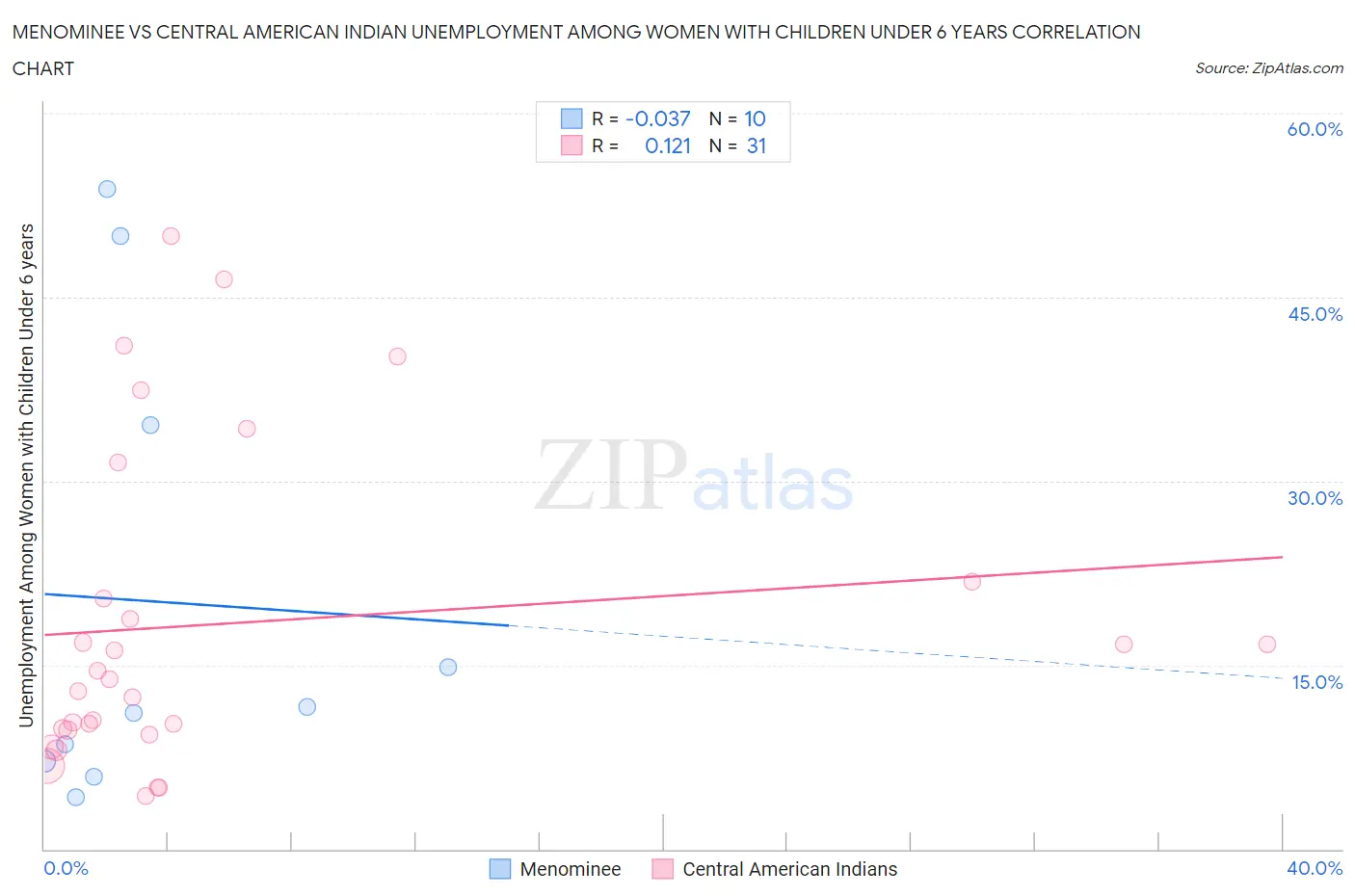 Menominee vs Central American Indian Unemployment Among Women with Children Under 6 years