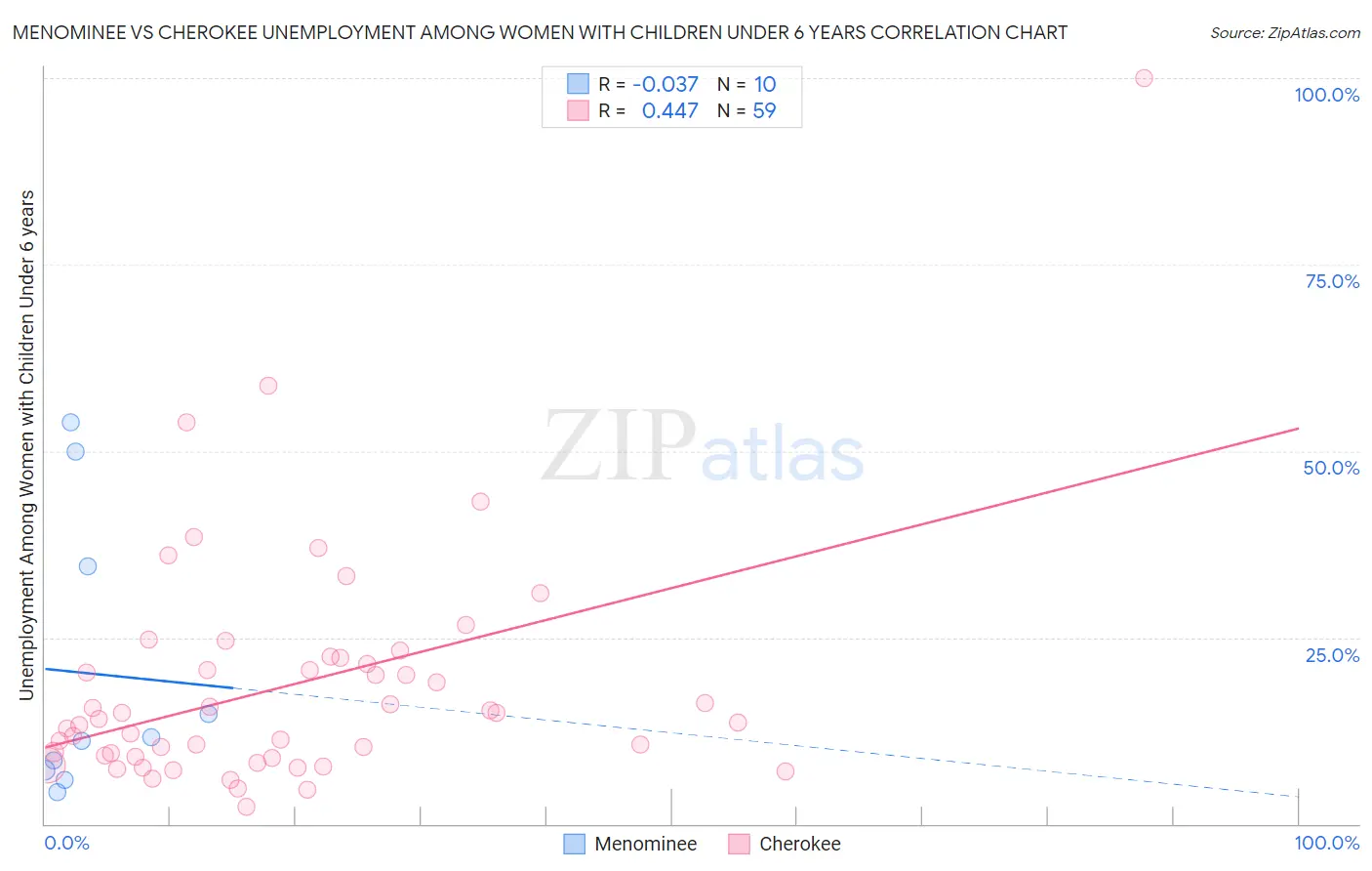 Menominee vs Cherokee Unemployment Among Women with Children Under 6 years