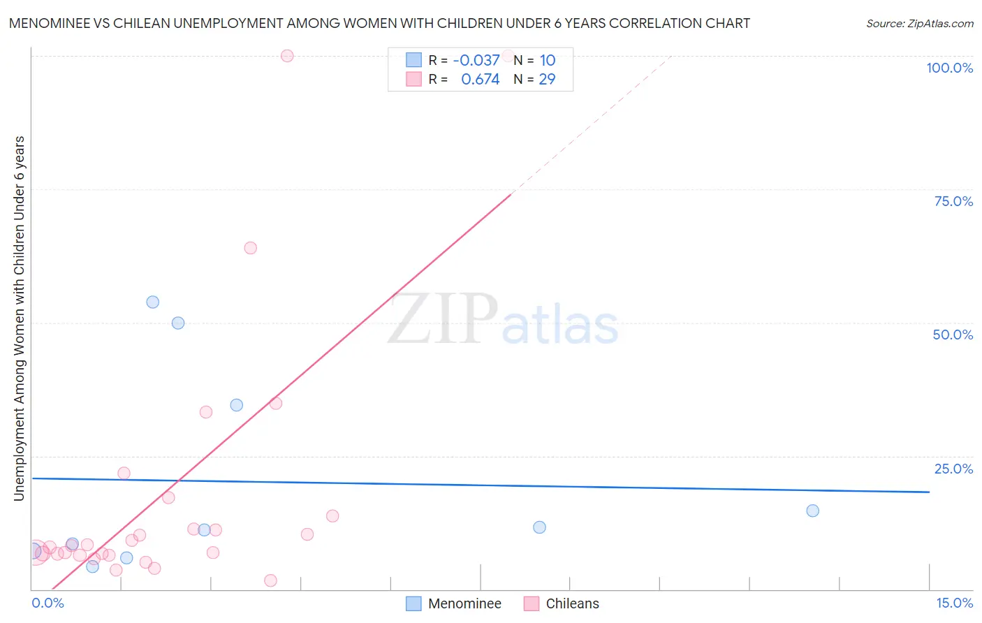 Menominee vs Chilean Unemployment Among Women with Children Under 6 years