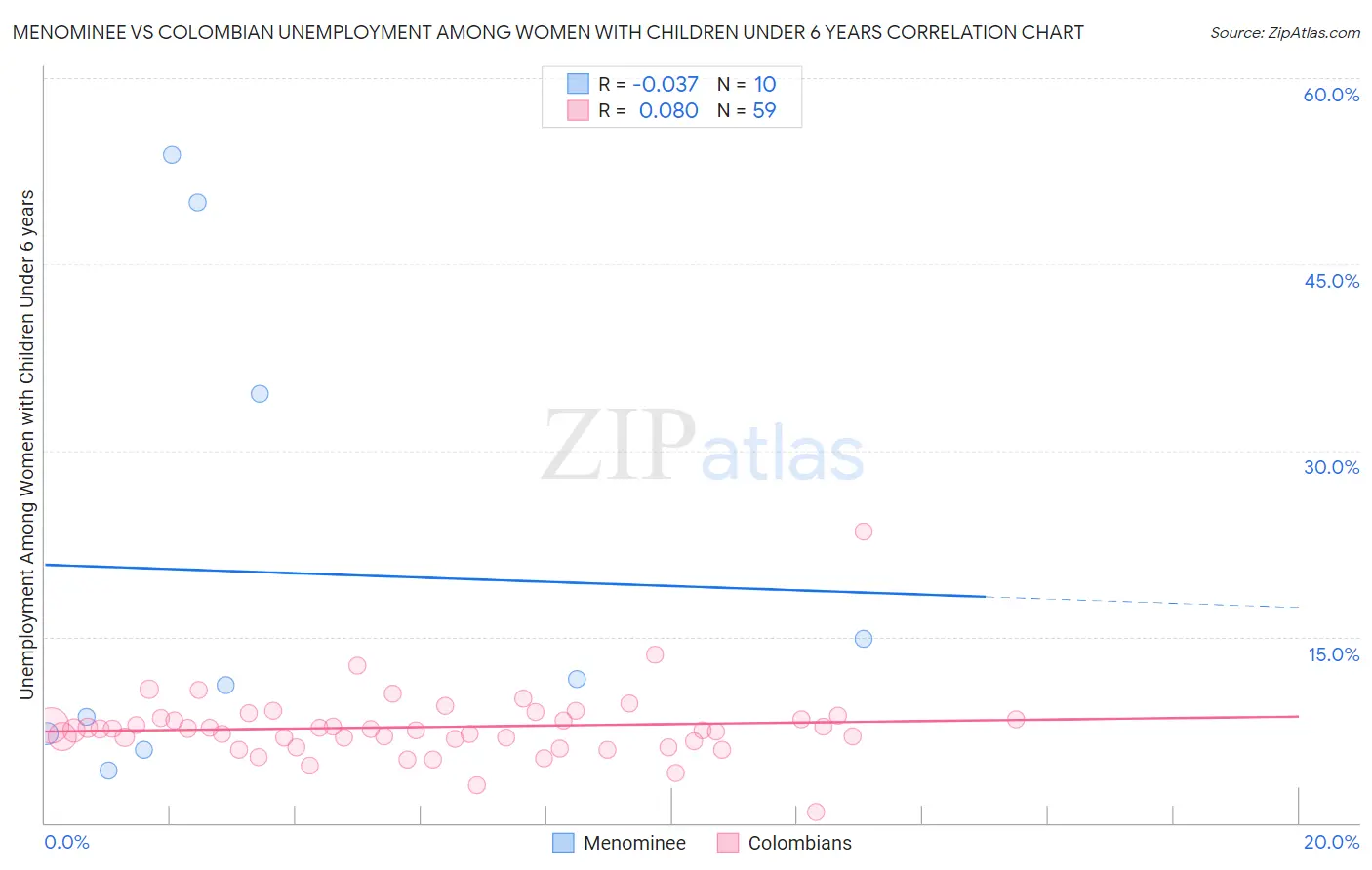 Menominee vs Colombian Unemployment Among Women with Children Under 6 years