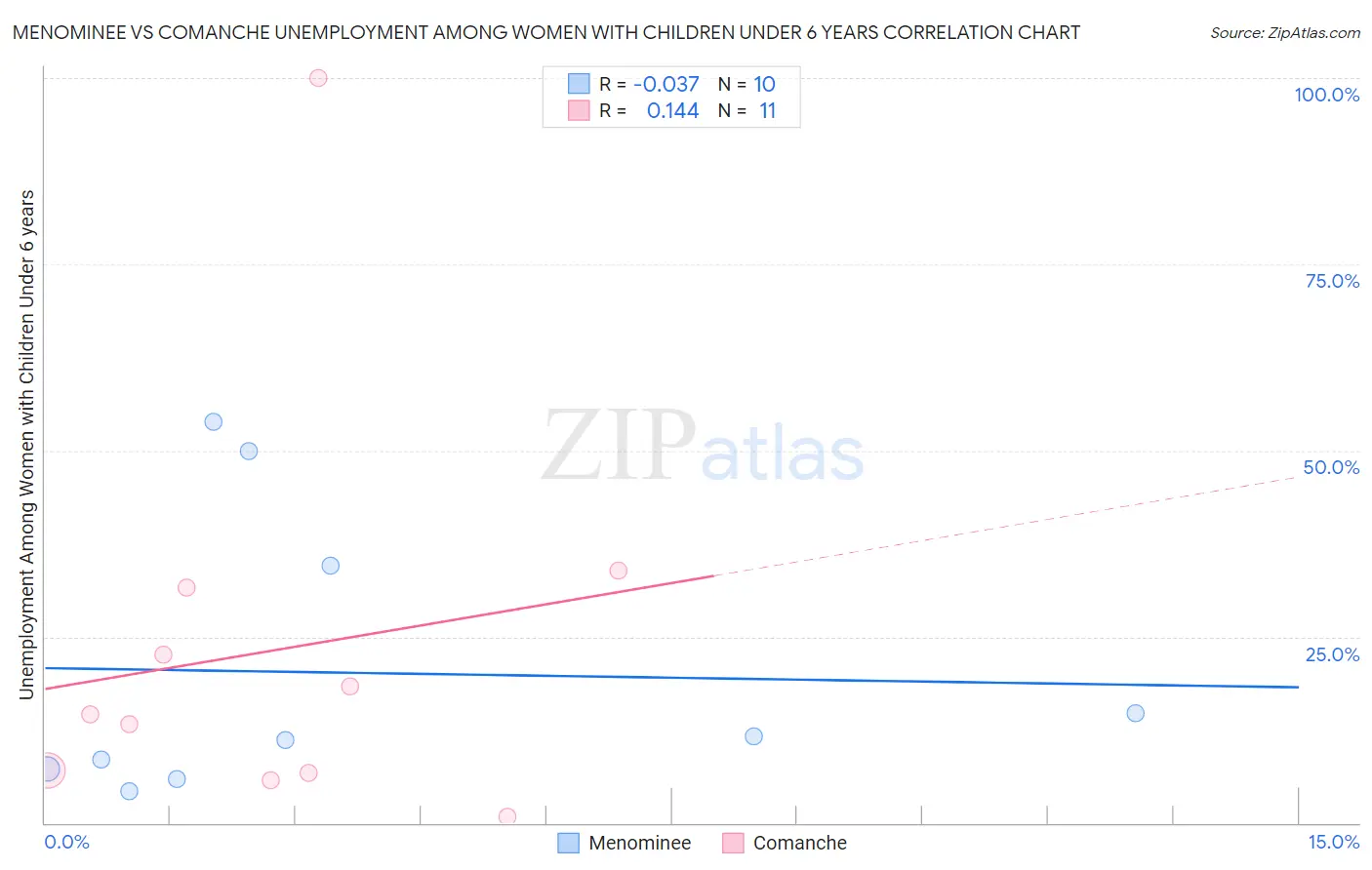 Menominee vs Comanche Unemployment Among Women with Children Under 6 years