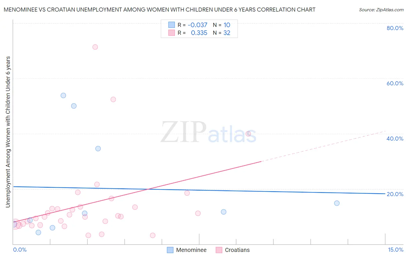 Menominee vs Croatian Unemployment Among Women with Children Under 6 years