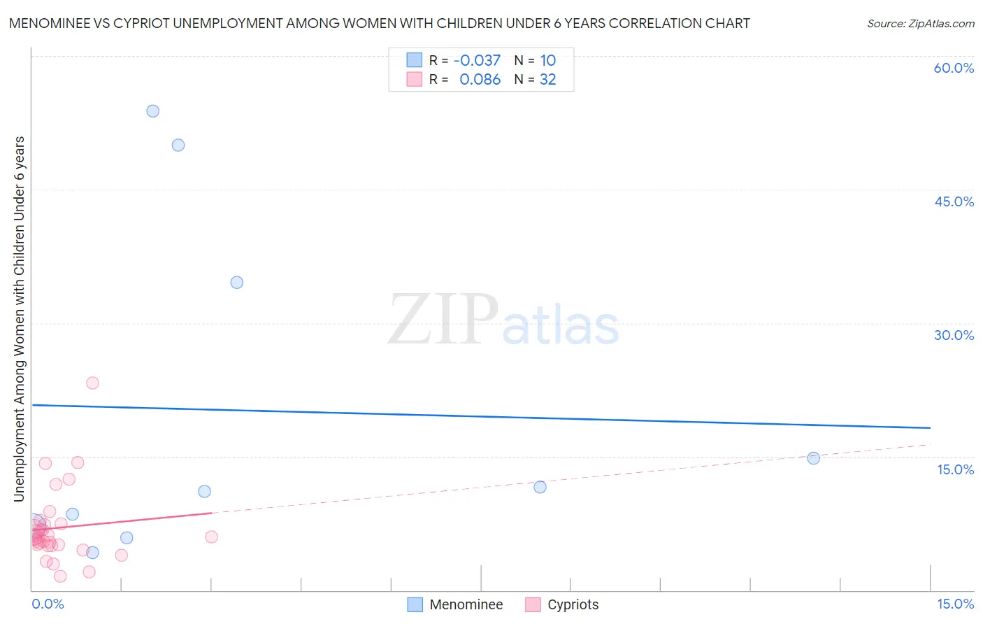 Menominee vs Cypriot Unemployment Among Women with Children Under 6 years