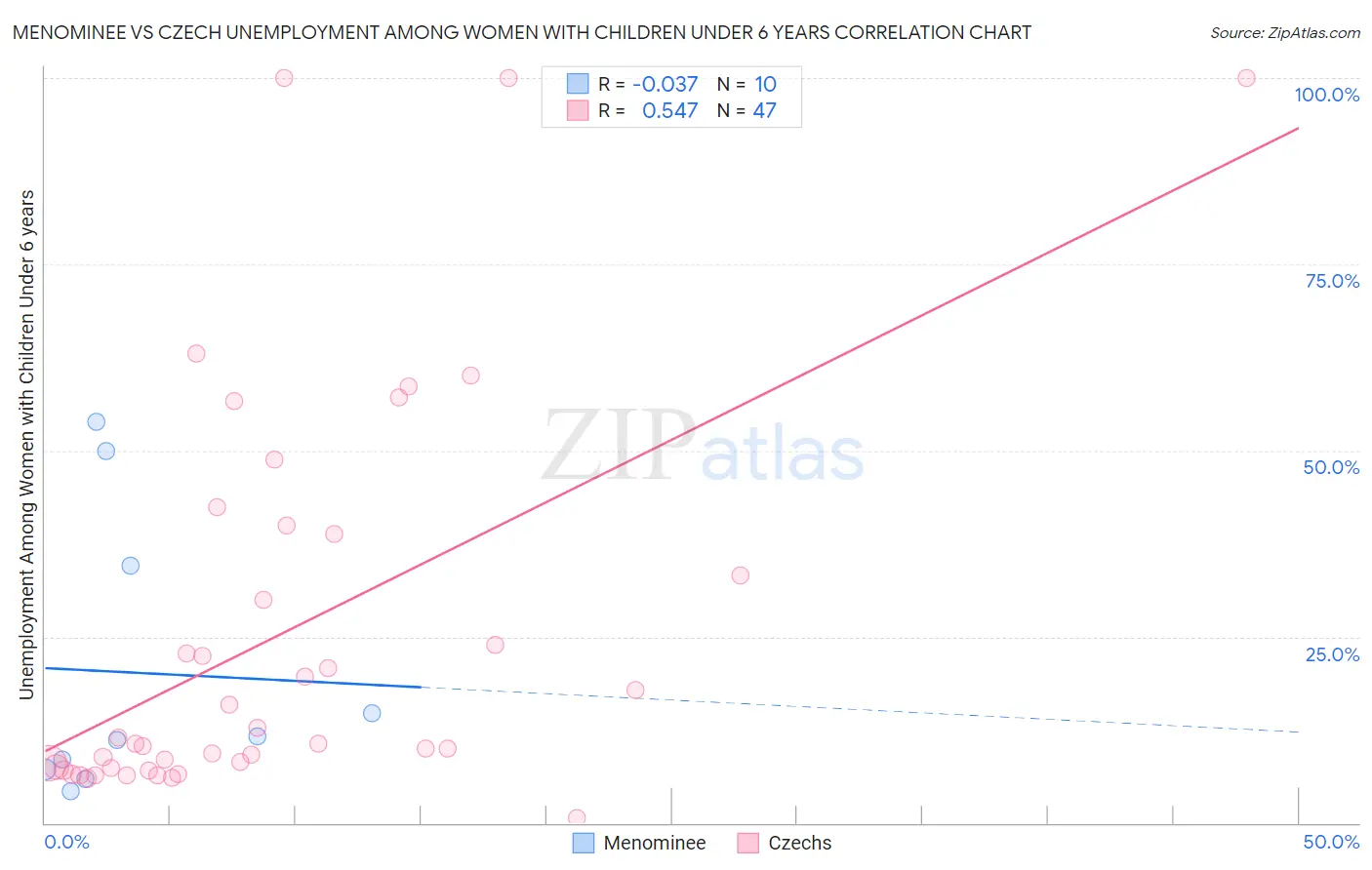 Menominee vs Czech Unemployment Among Women with Children Under 6 years