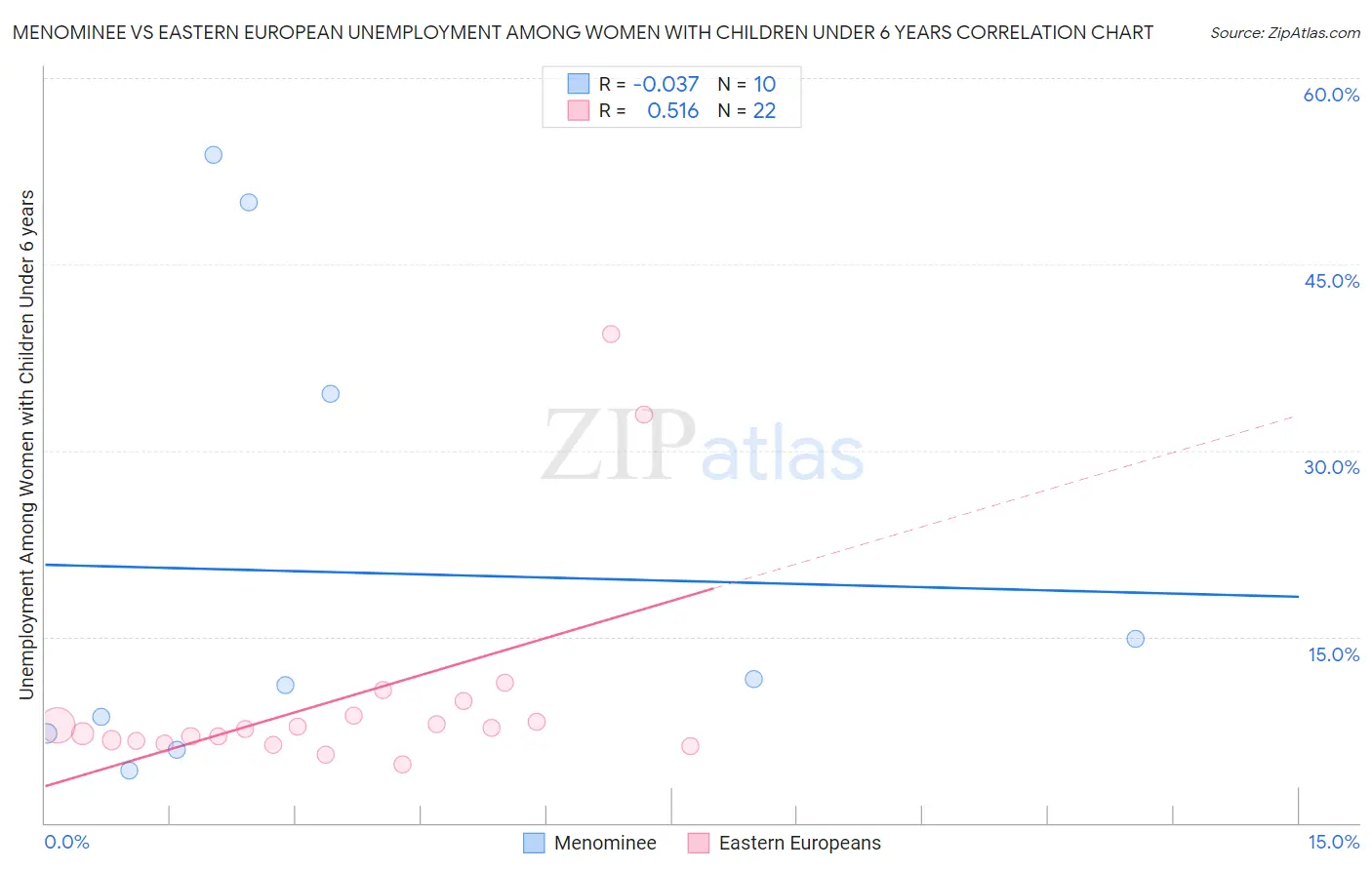 Menominee vs Eastern European Unemployment Among Women with Children Under 6 years