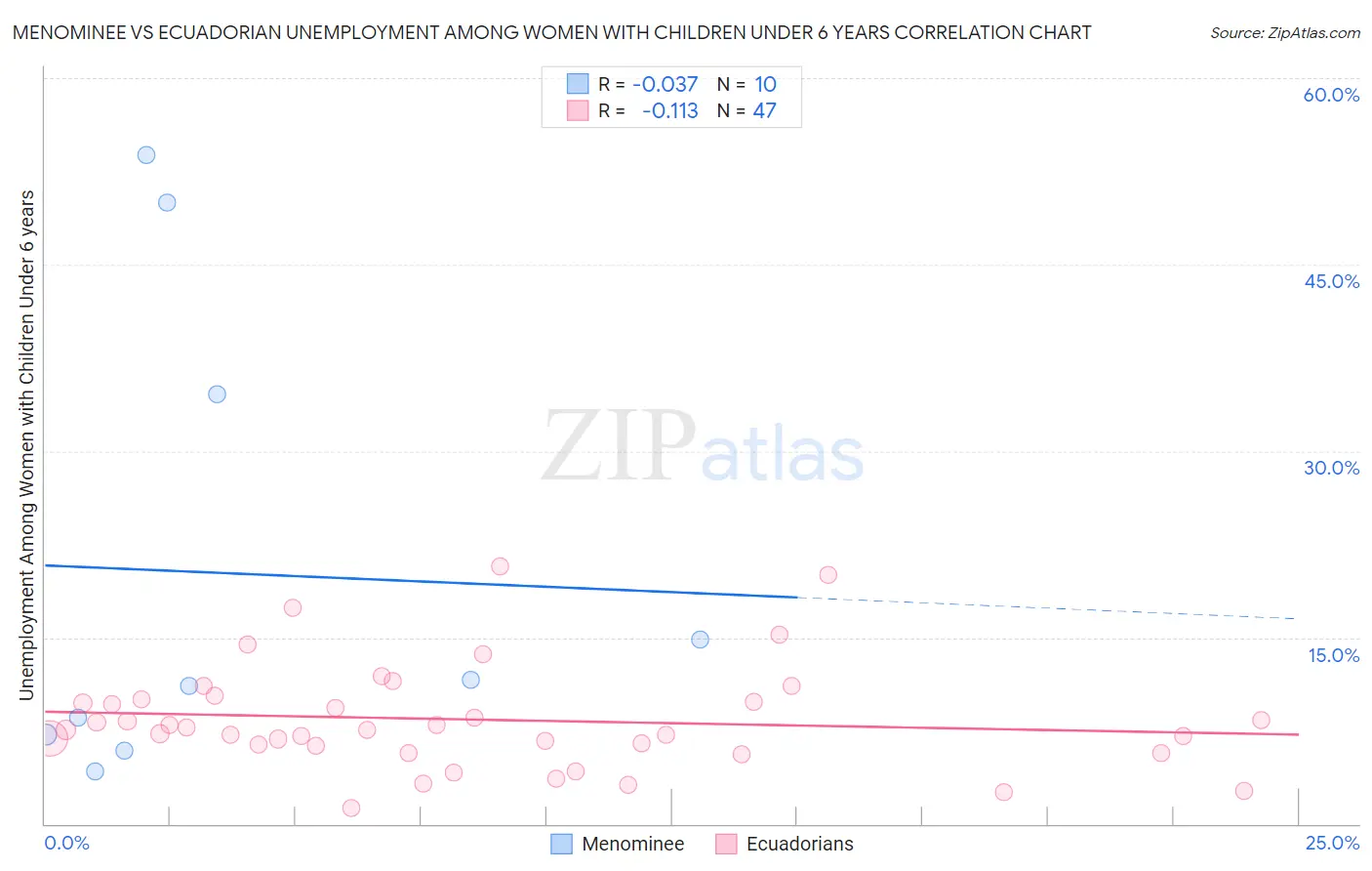 Menominee vs Ecuadorian Unemployment Among Women with Children Under 6 years