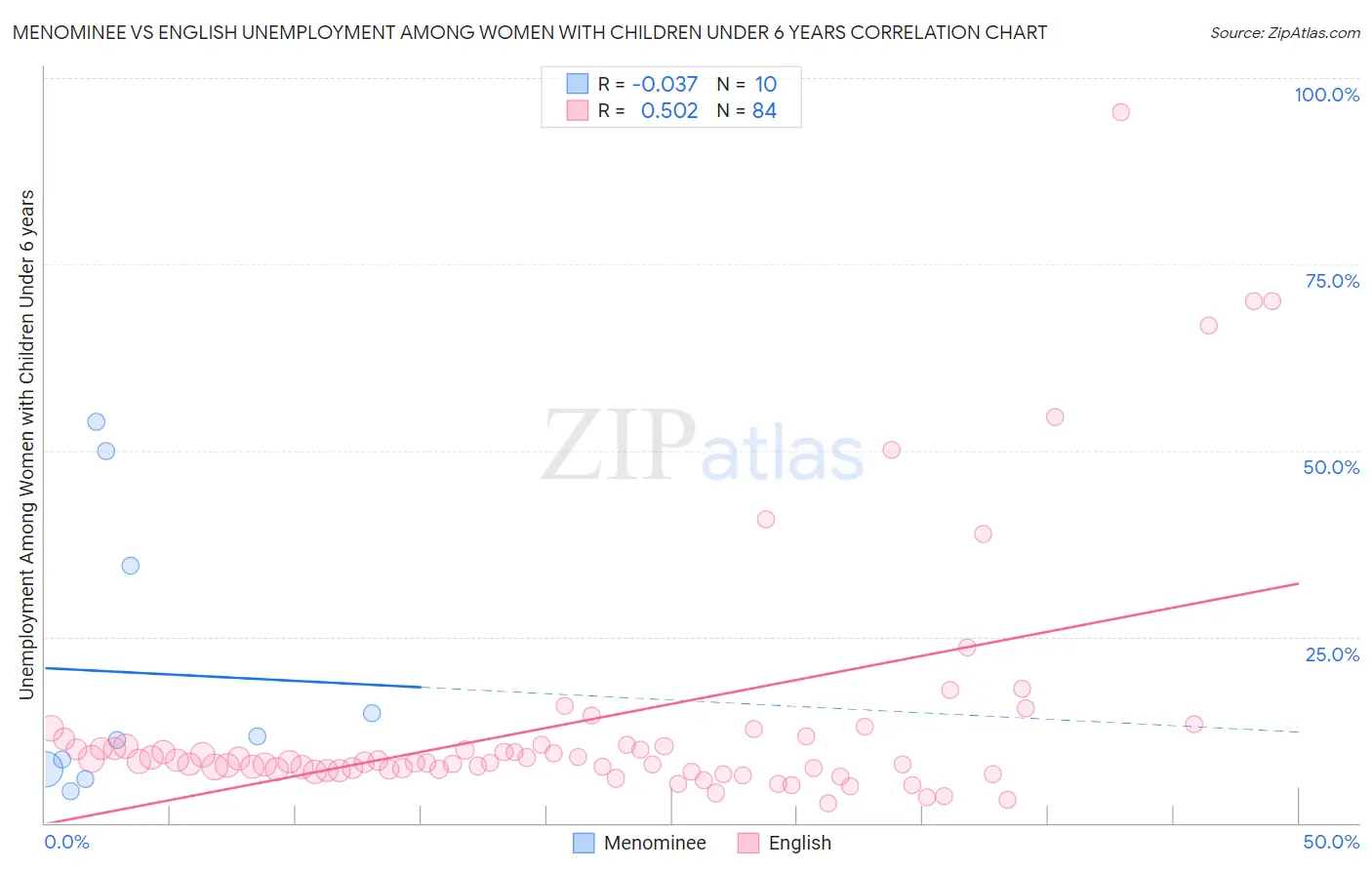 Menominee vs English Unemployment Among Women with Children Under 6 years